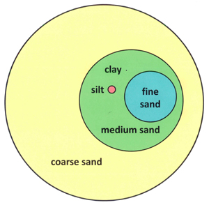 Relative size of Sand, Silt and Clay