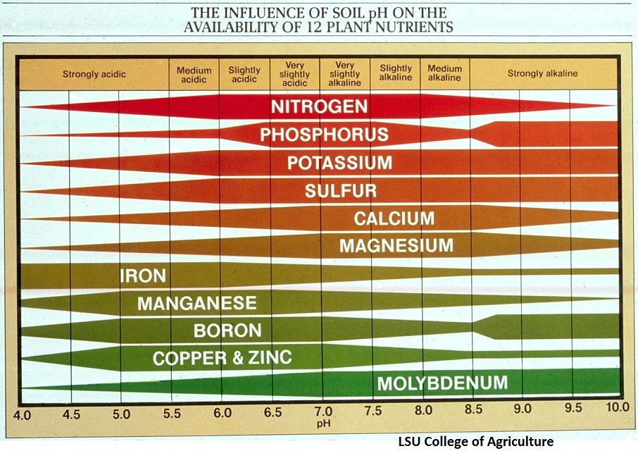 Availability of nutrients at different pH levels